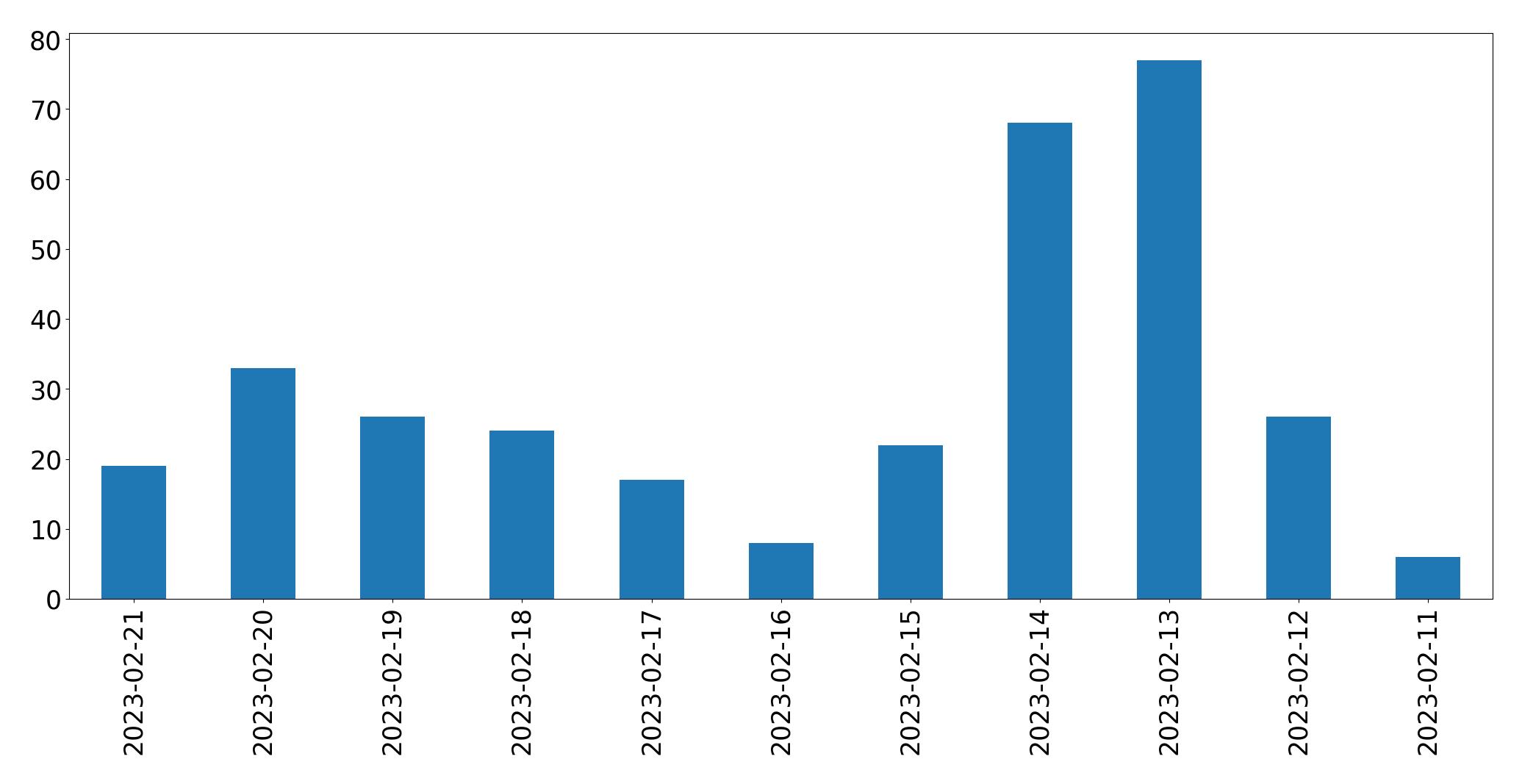 Gráfico de tweets por dia