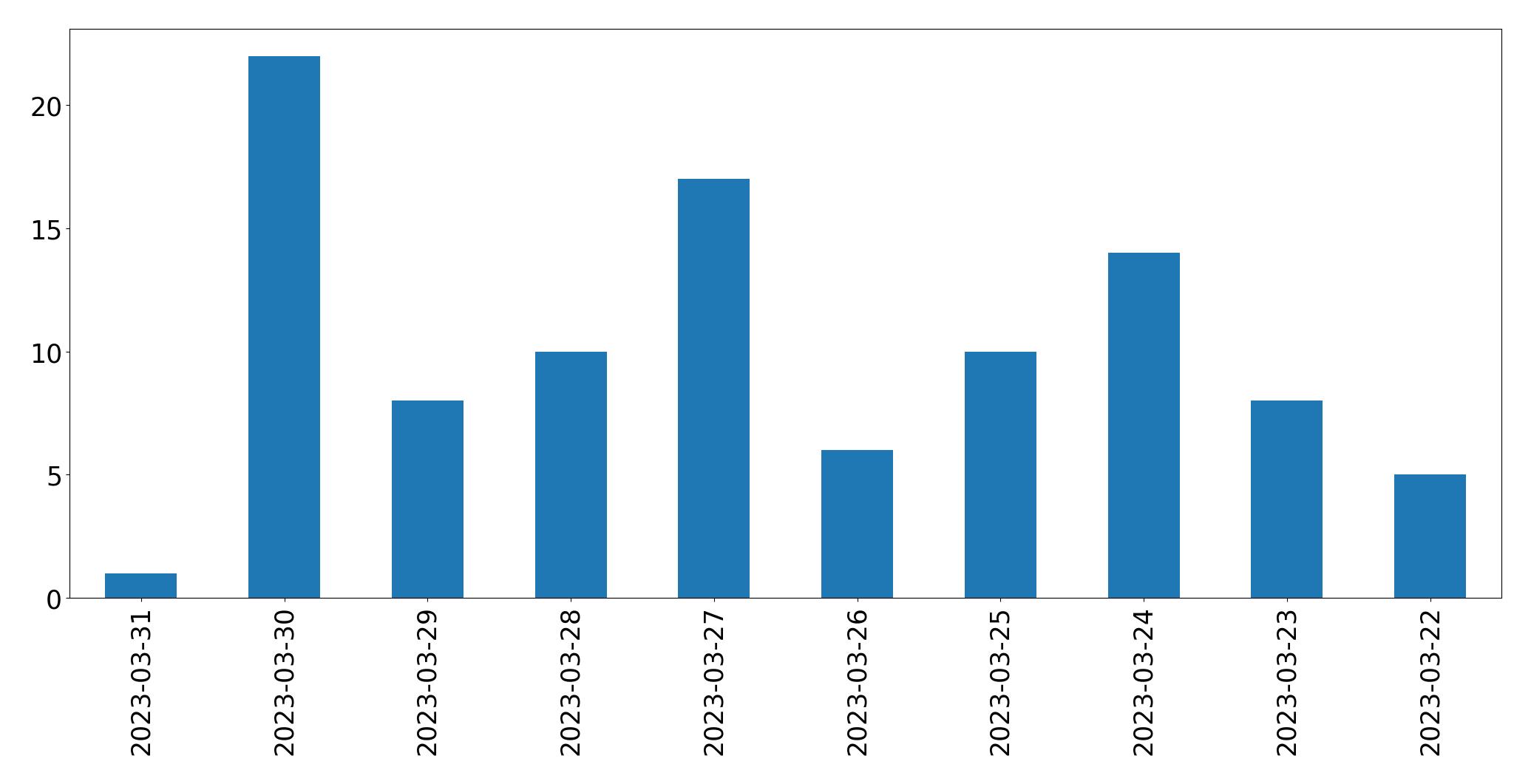 Tweets per day chart