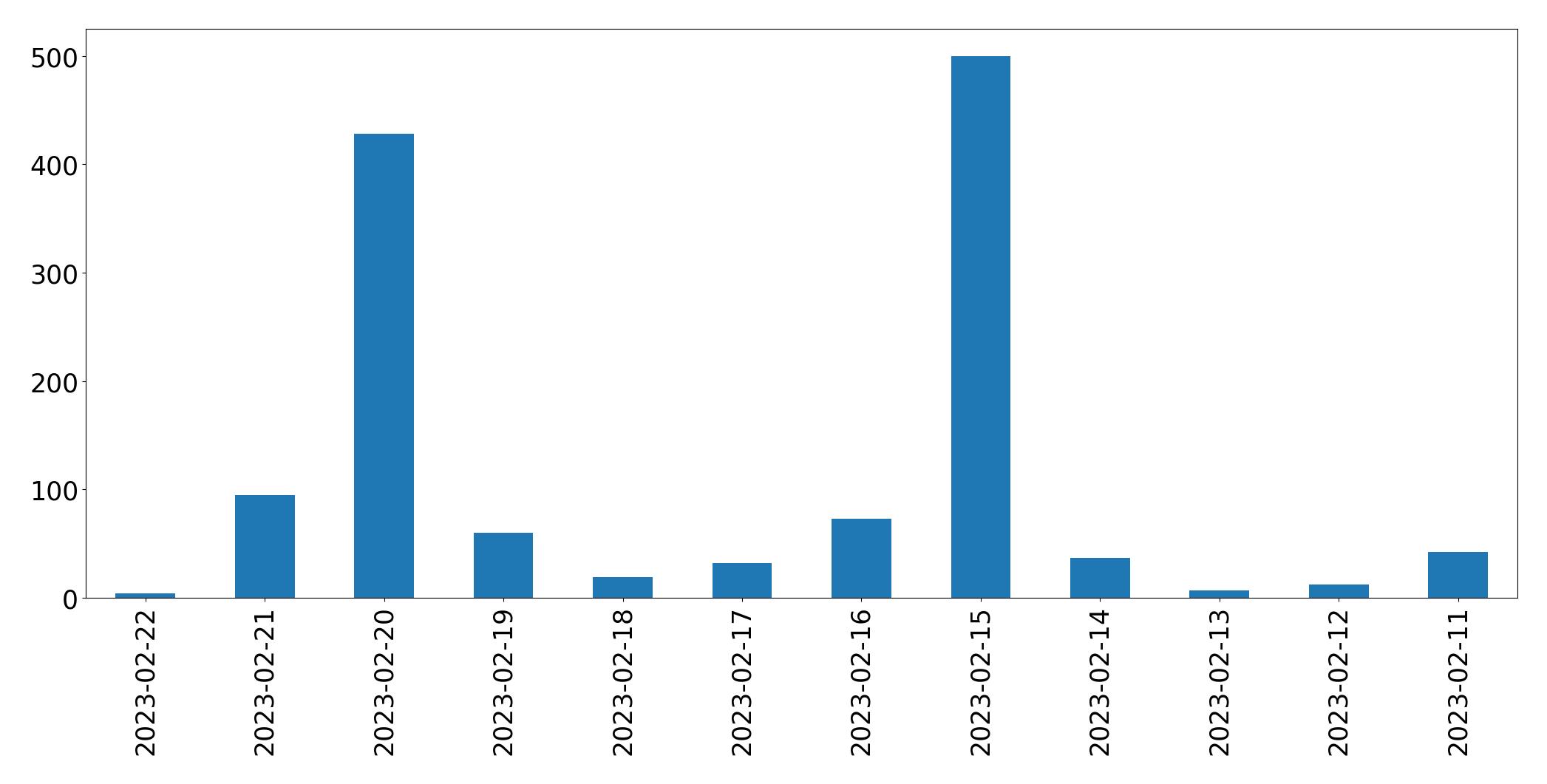 Gráfico de tweets por dia