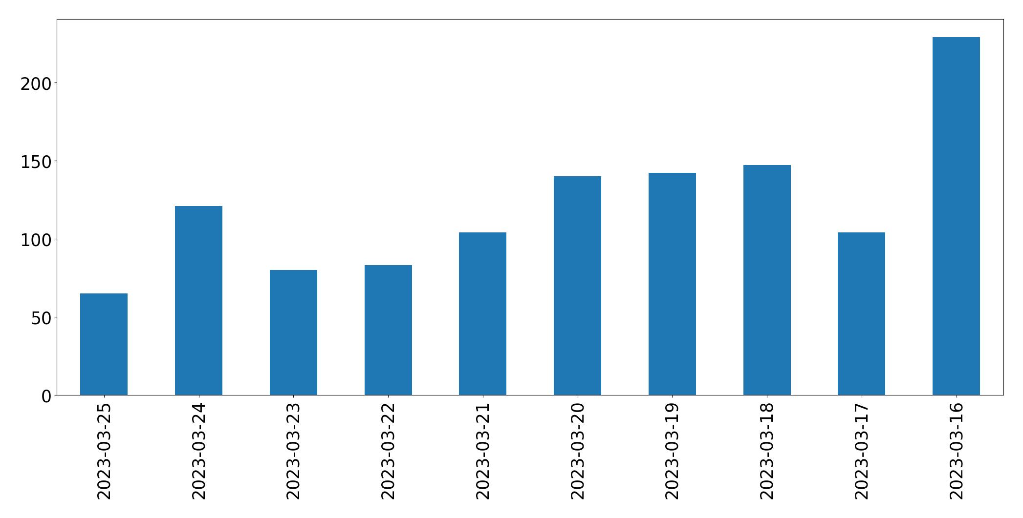 Gráfico de tweets por dia