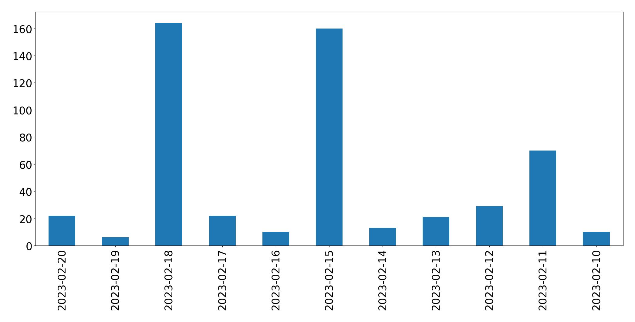 Gráfico de tweets por dia