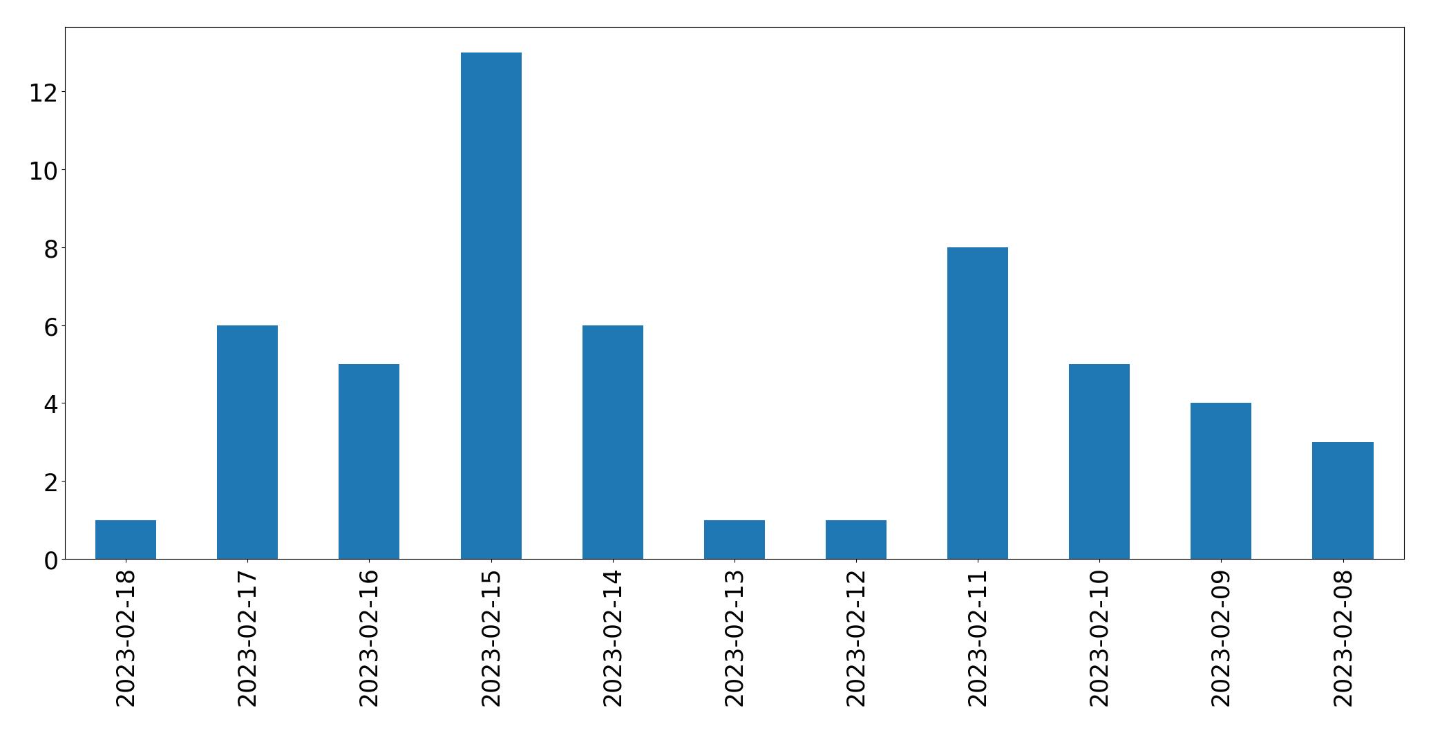 Grafik tweet per hari