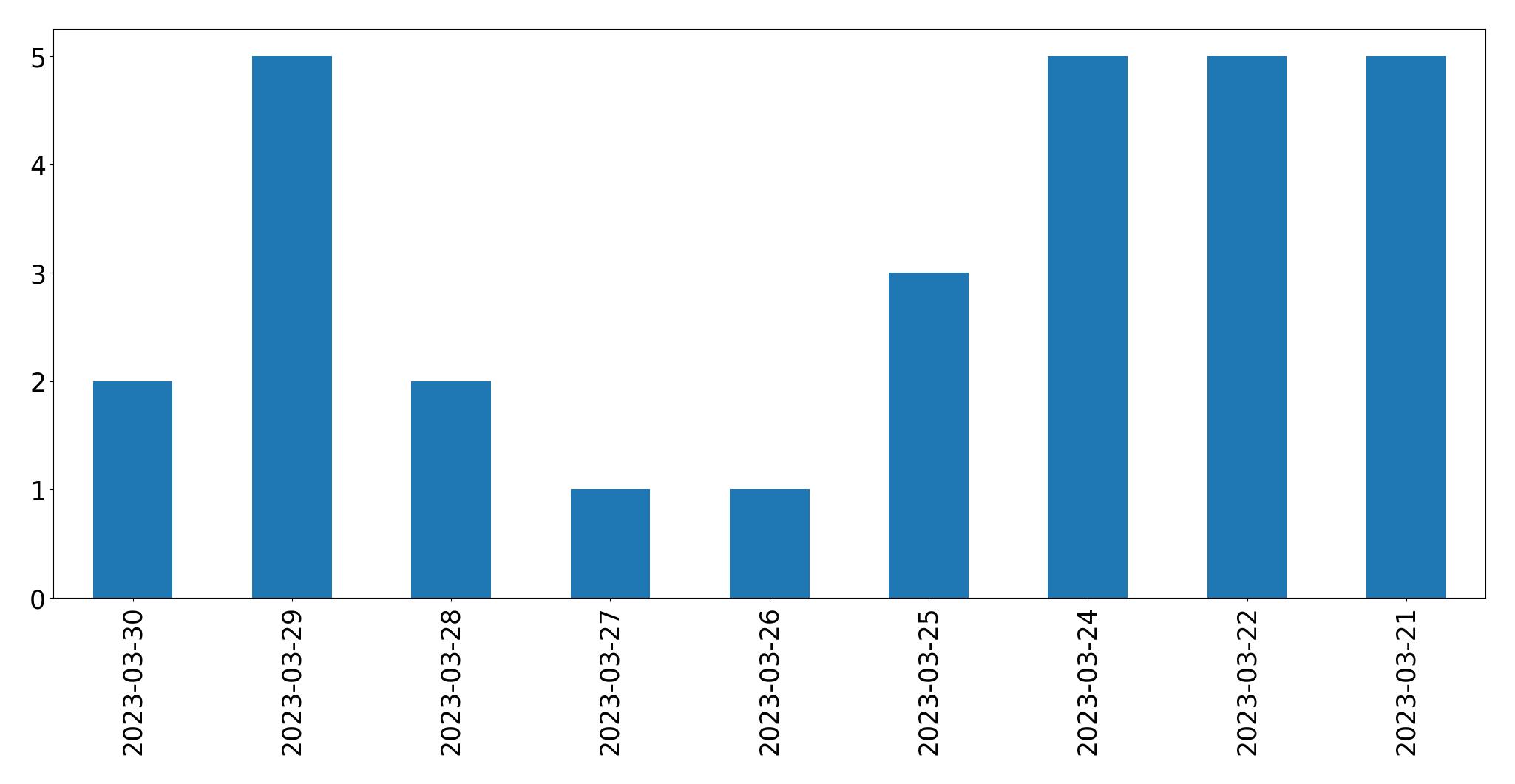 Gráfico de tweets por dia