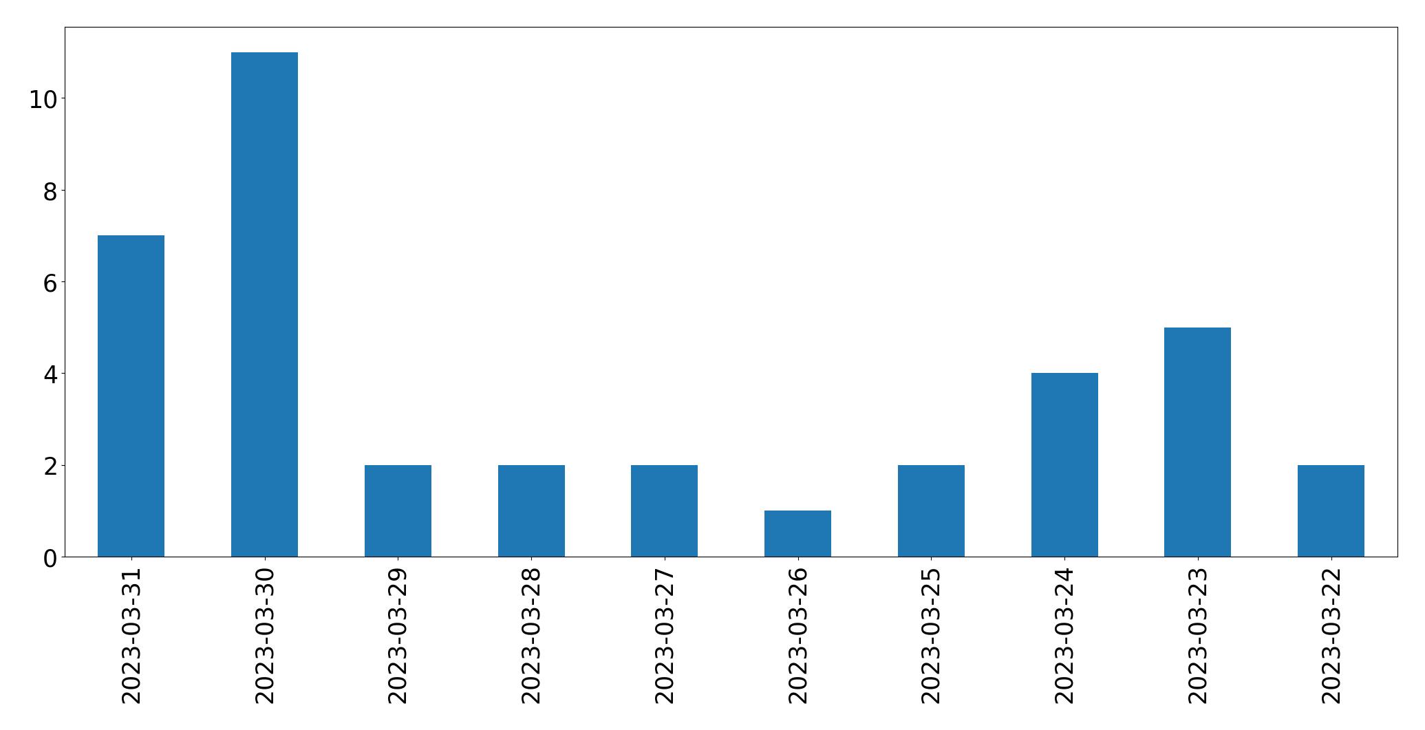 Gráfico de tweets por dia