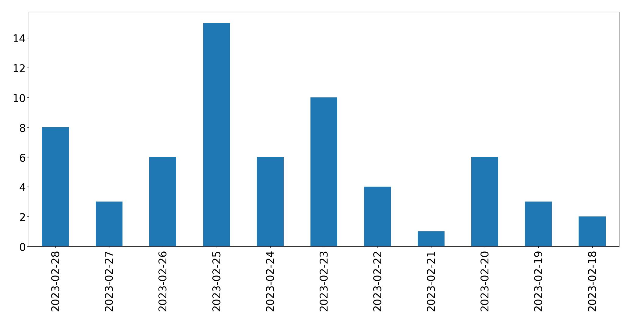 Gráfico de tweets por dia