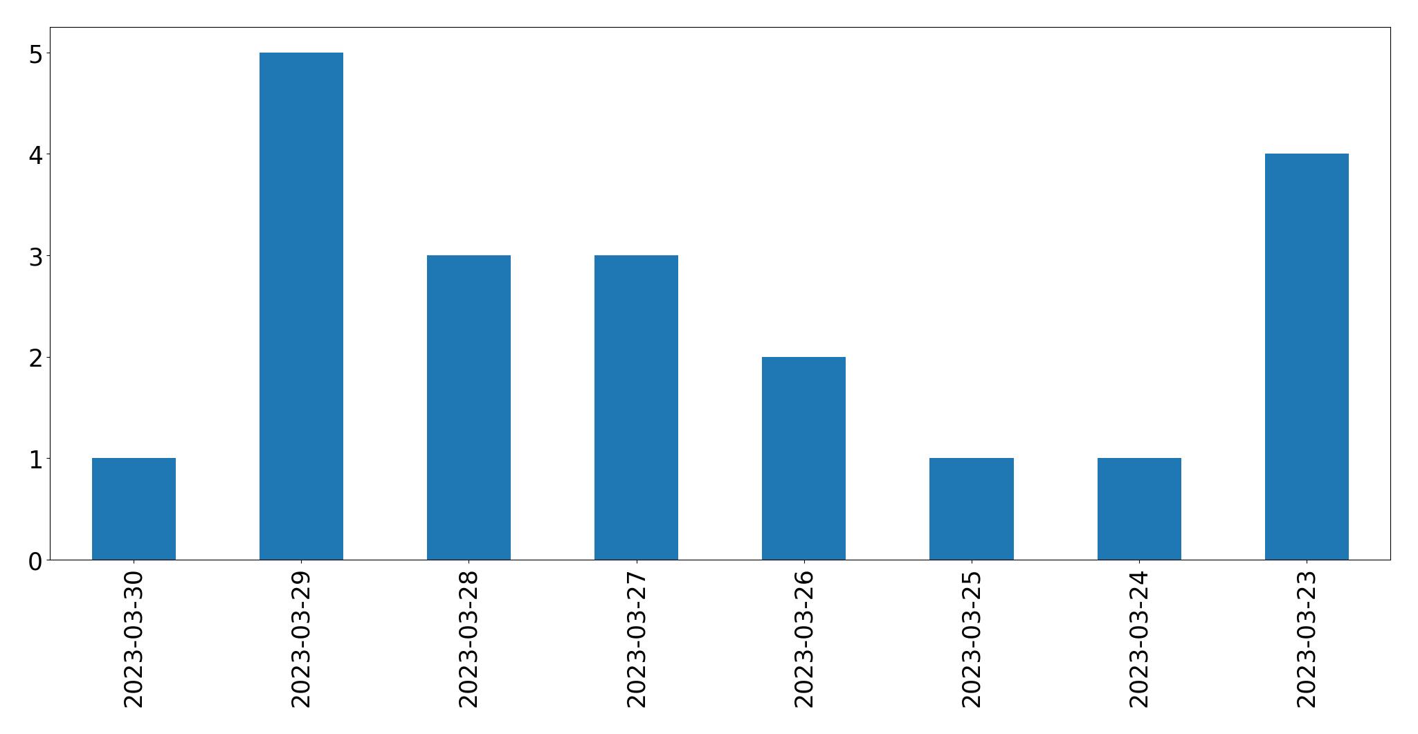 Gráfico de tweets por dia