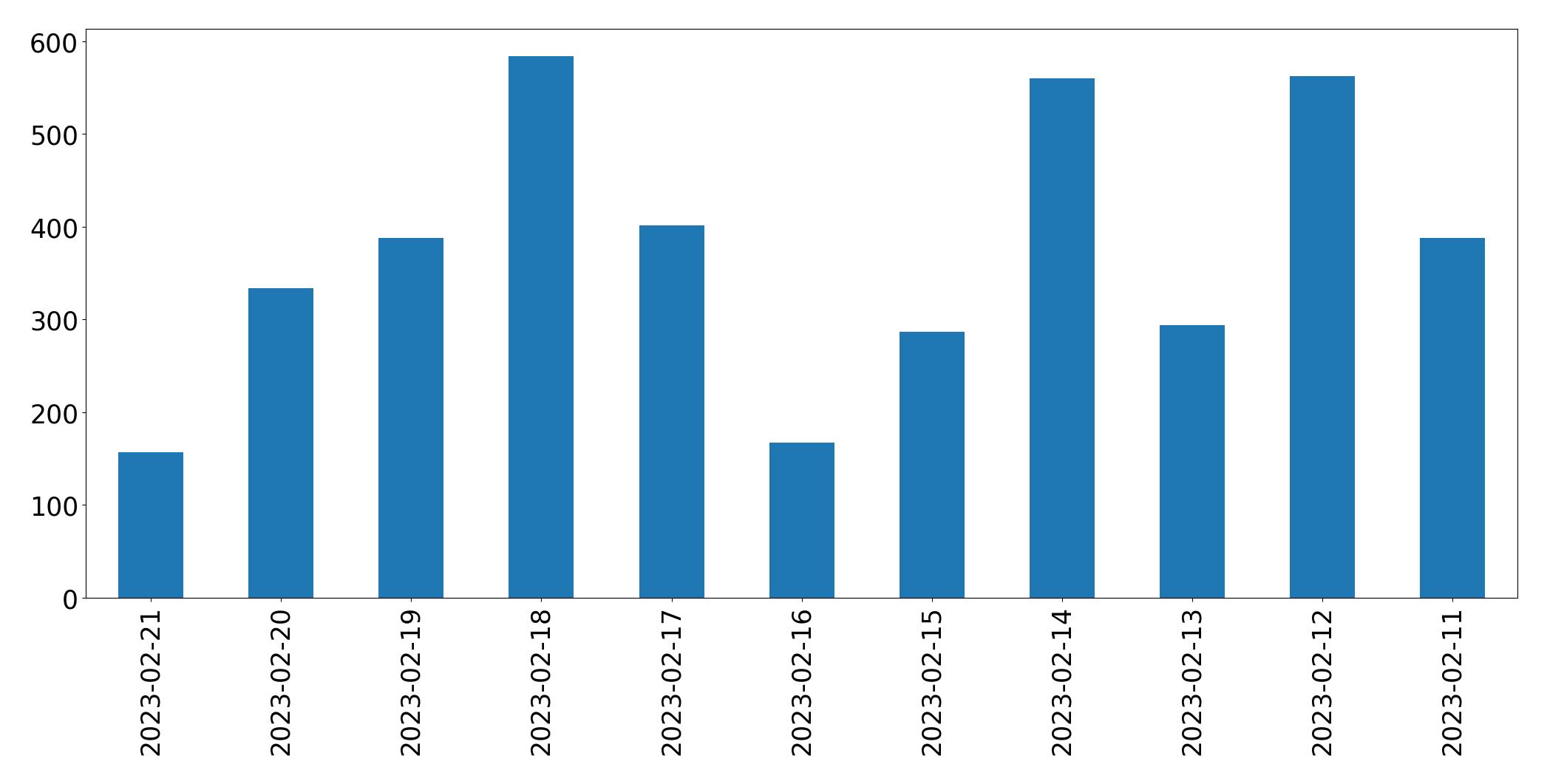 Gráfico de tweets por dia