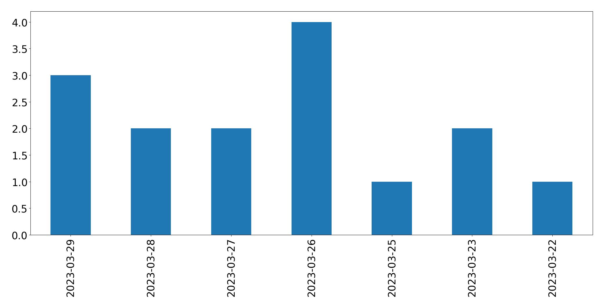 Gráfico de tweets por dia