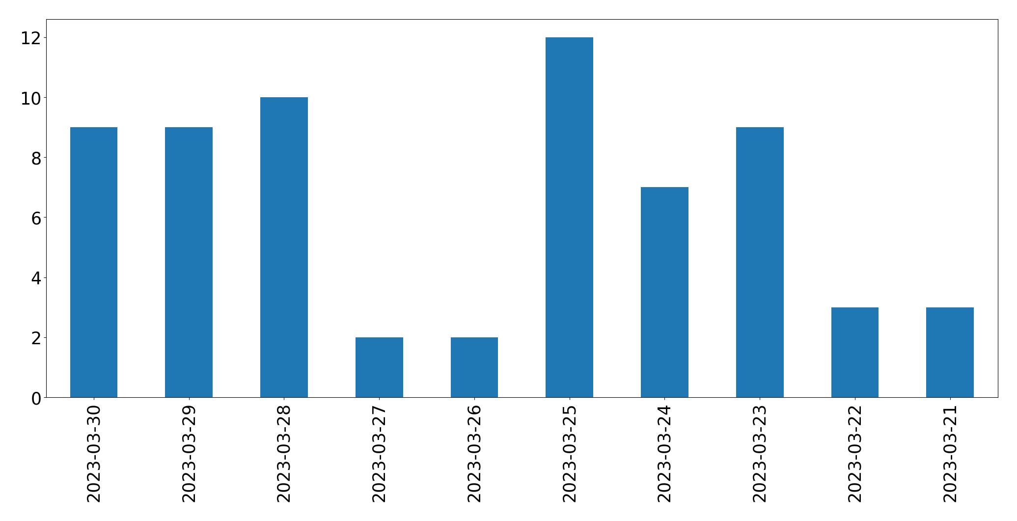 Gráfico de tweets por dia