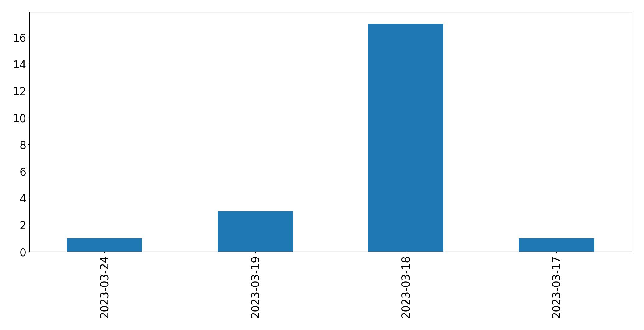 Gunluk tweet grafigi