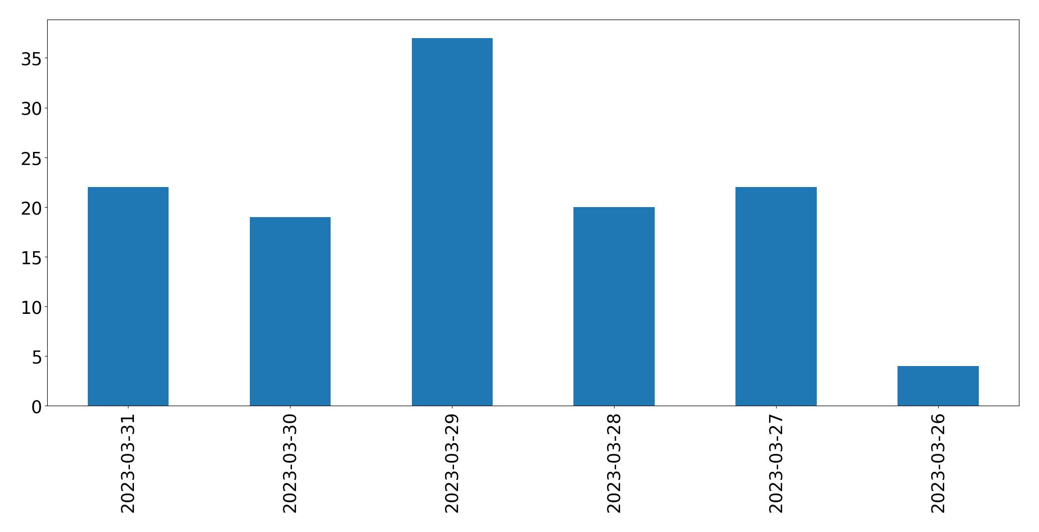 مخطط التغريدات اليومية