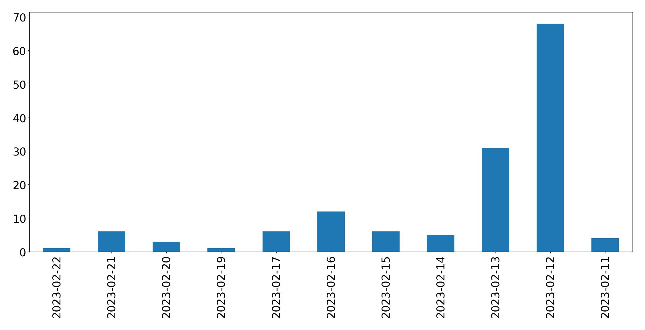 Grafik tweet per hari