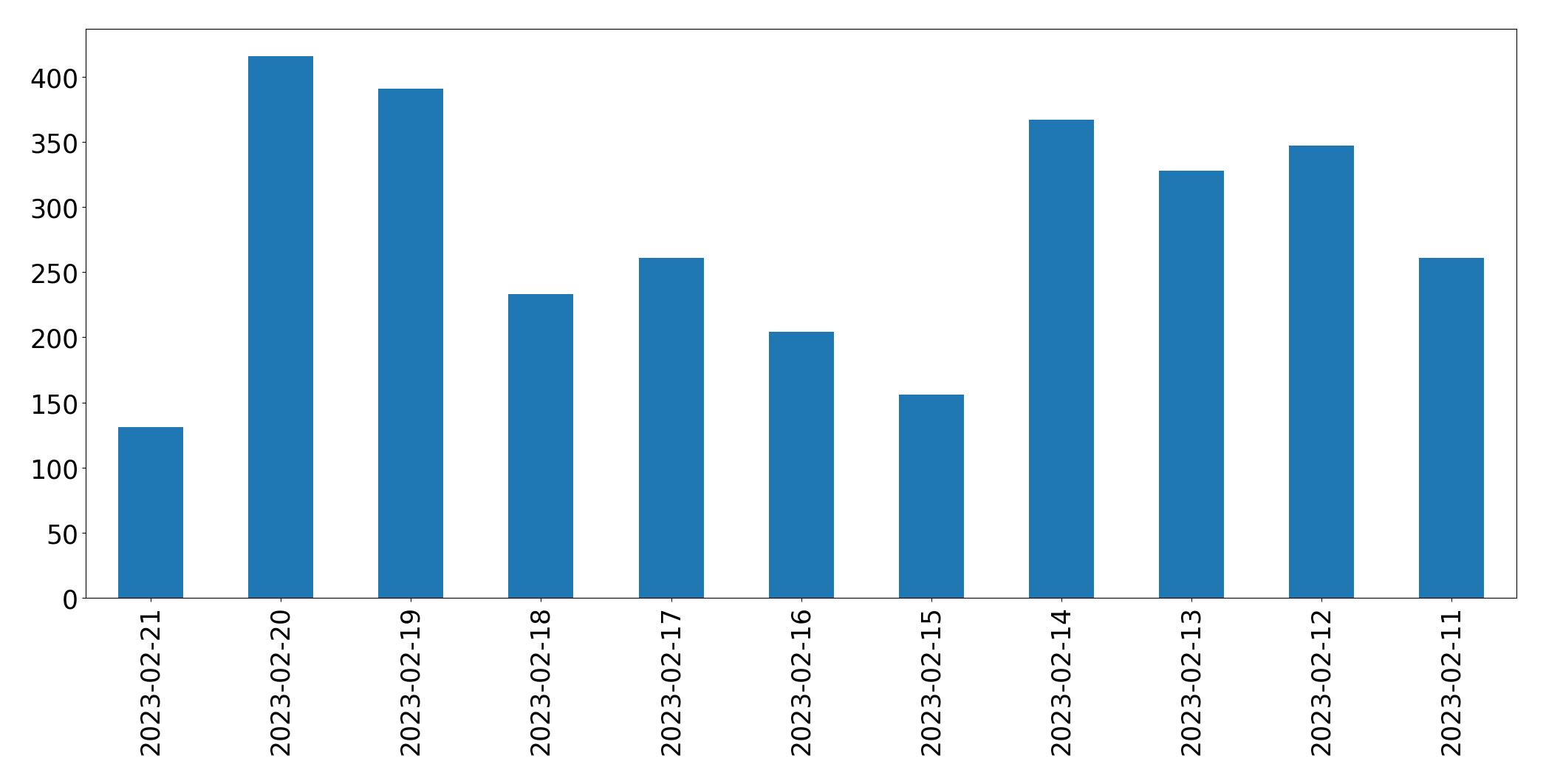 Grafik tweet per hari