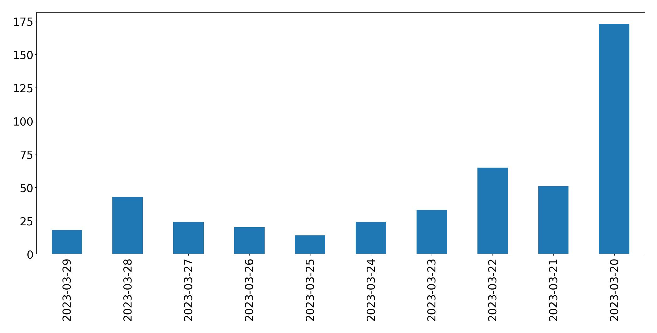 Gráfico de tweets por dia