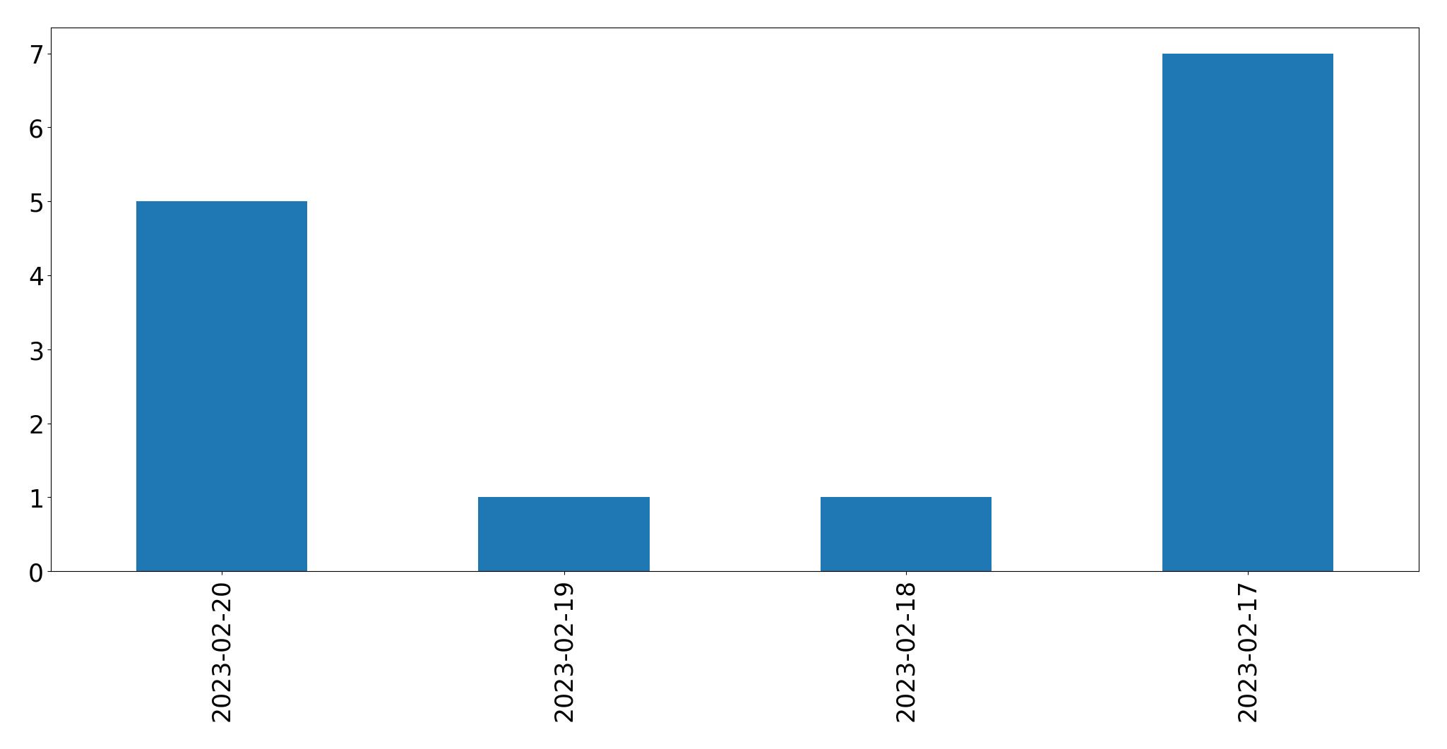 Gráfico de tweets por dia