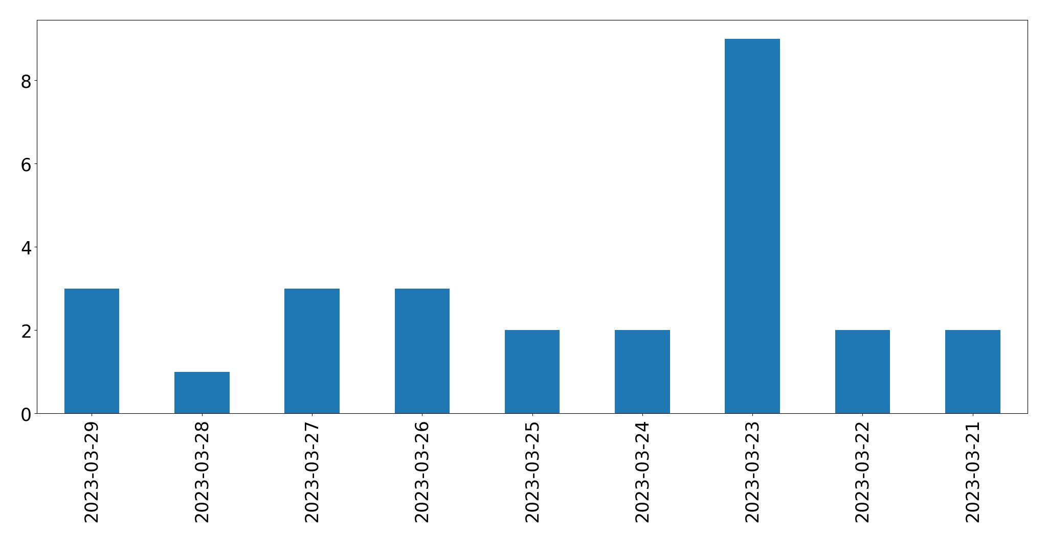 Gunluk tweet grafigi