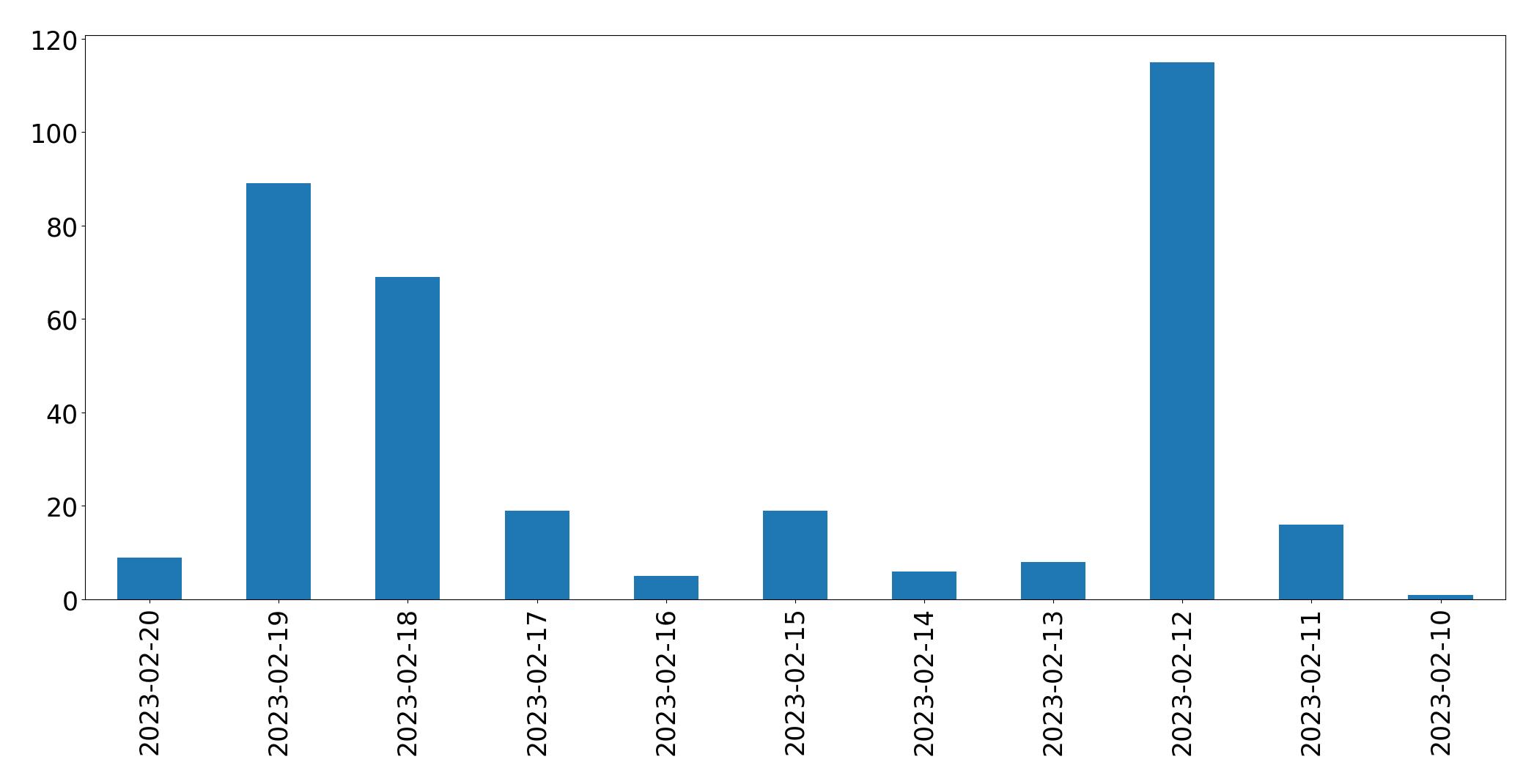 Gráfico de tweets por dia