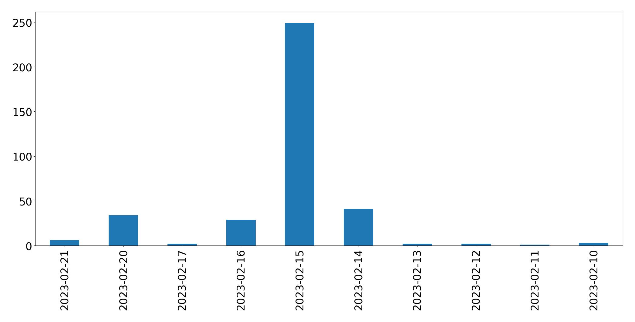Gráfico de tweets por dia