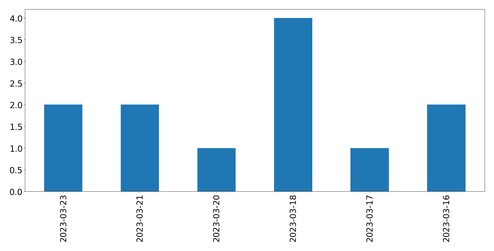 Gráfico de tweets por dia