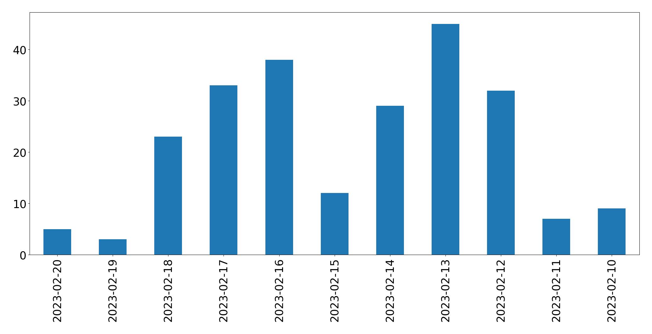 Gráfico de tweets por dia