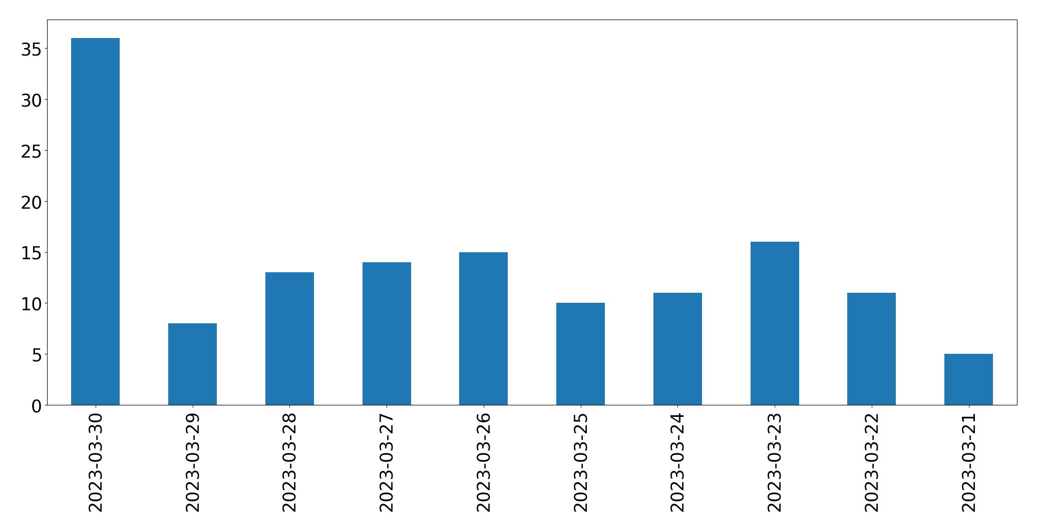 Gráfico de tweets por dia