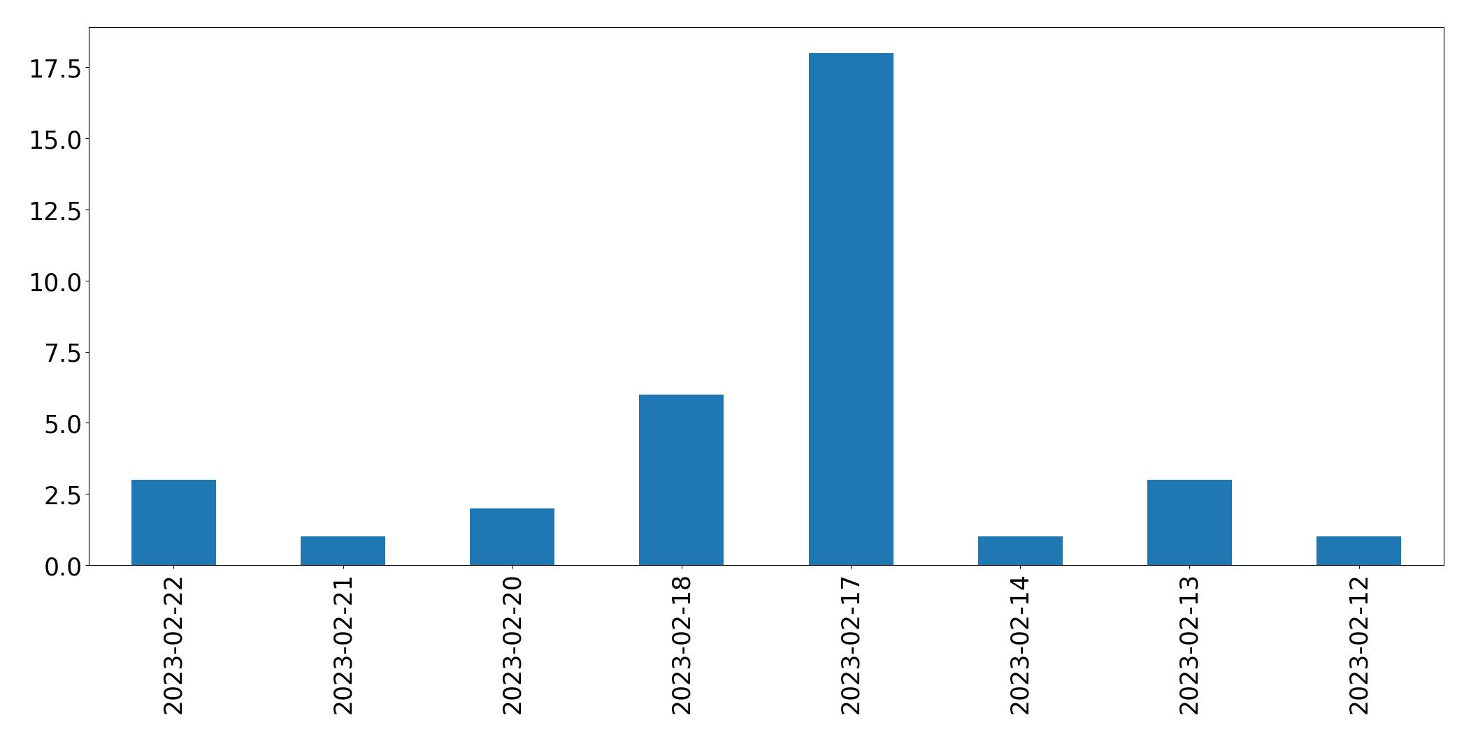 Gráfico de tweets por dia