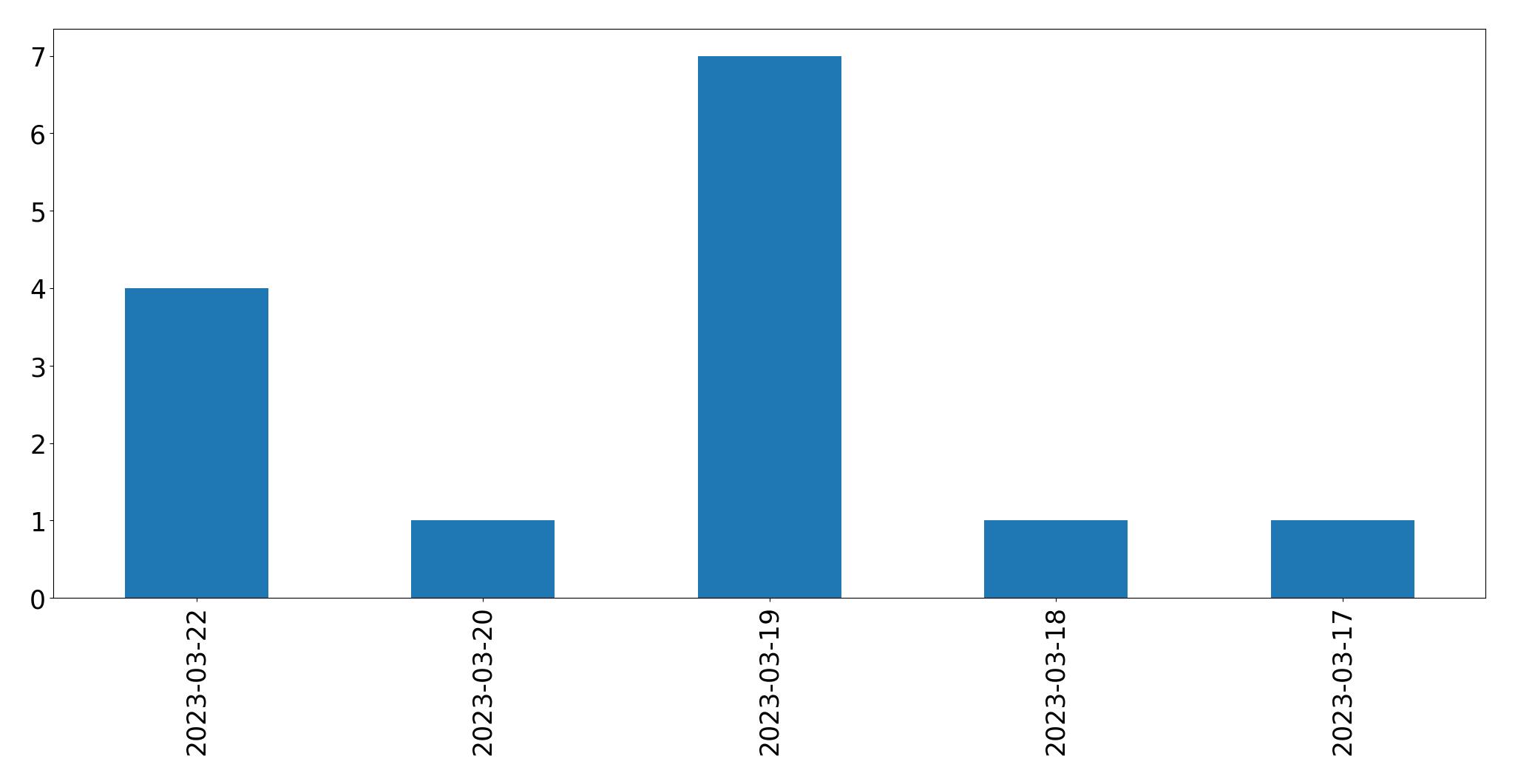 Graphique des tweets par jour