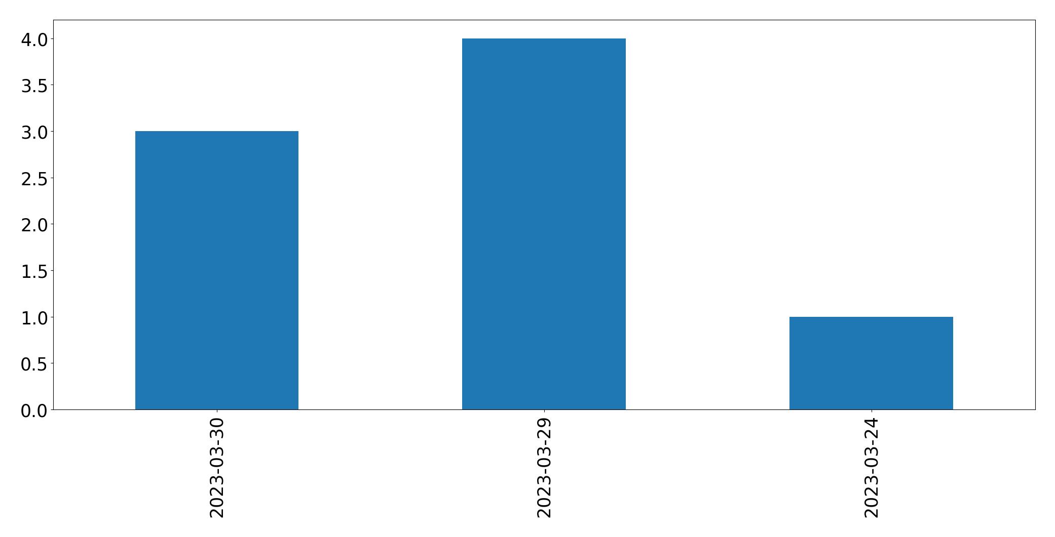 Tweets per day chart
