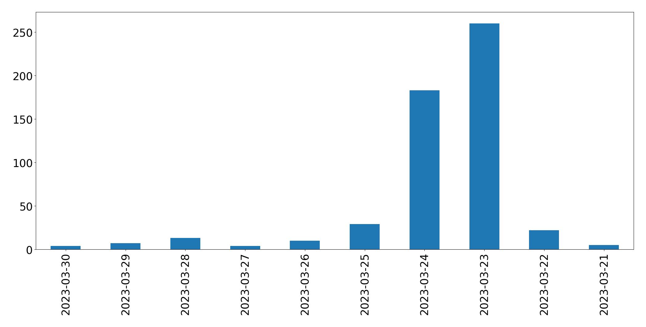 Tweets per day chart