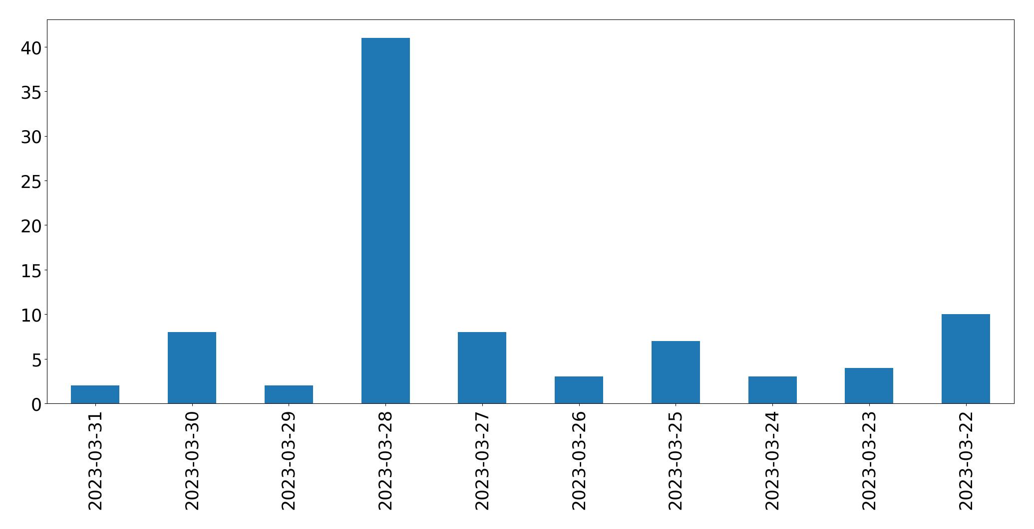 Gráfico de tweets por dia