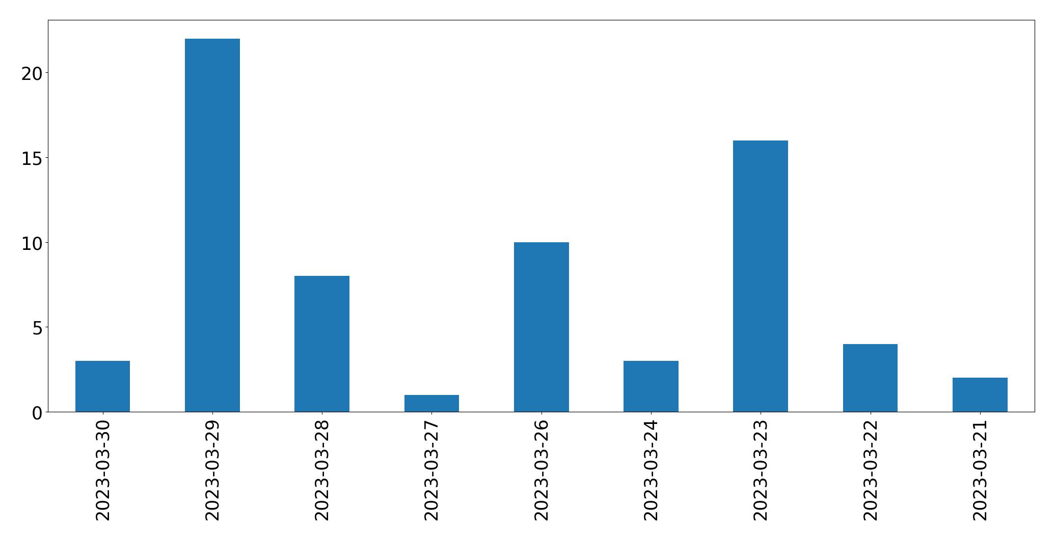 Gráfico de tweets por dia