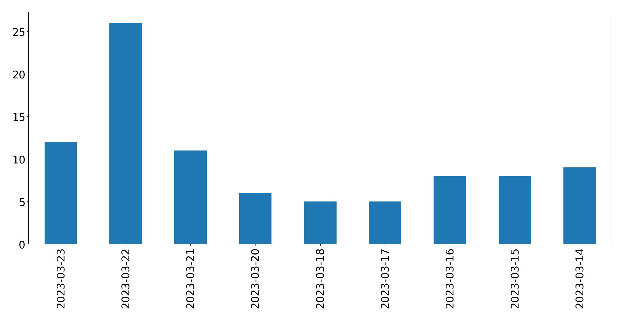 Gunluk tweet grafigi