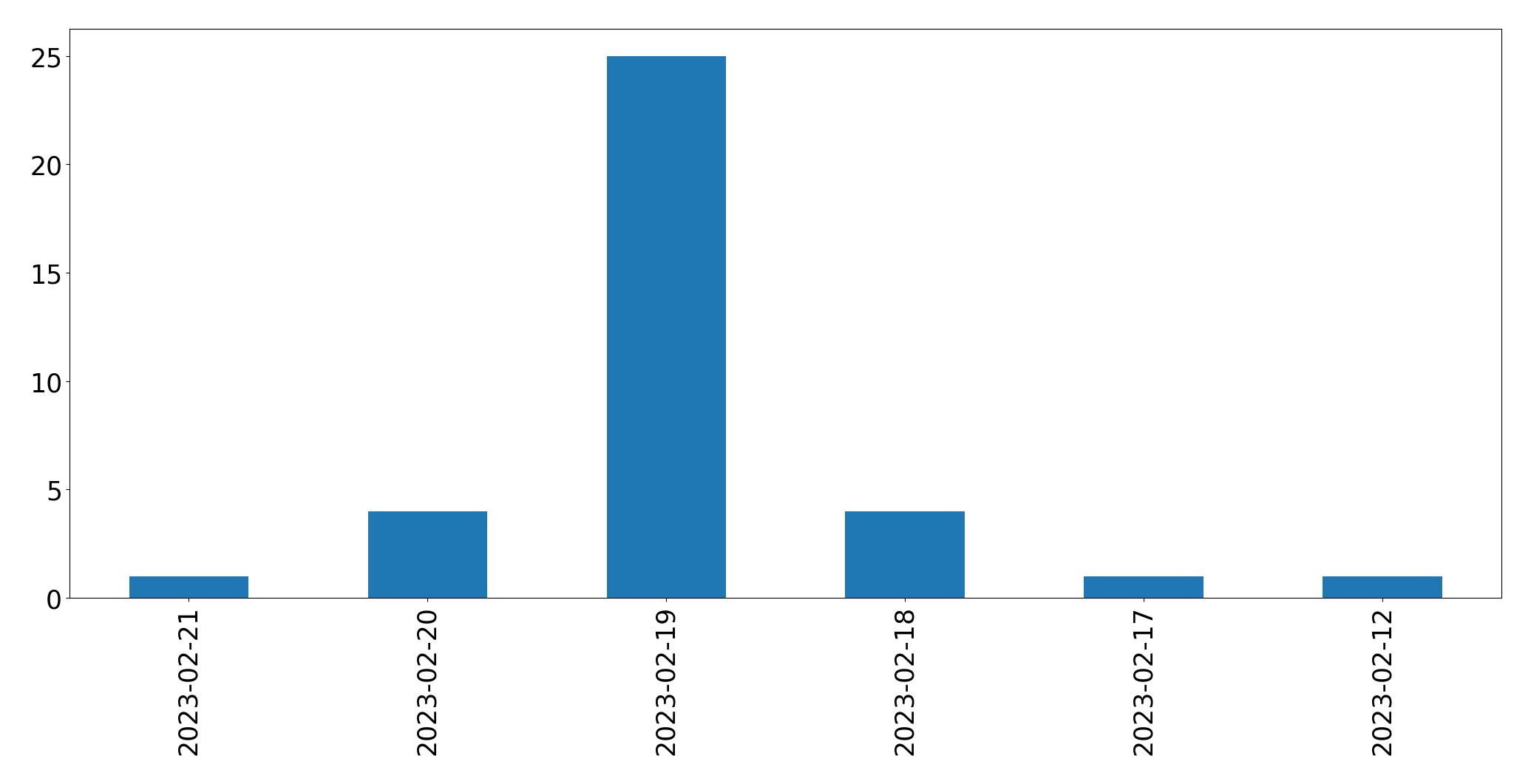 Tweets per day chart