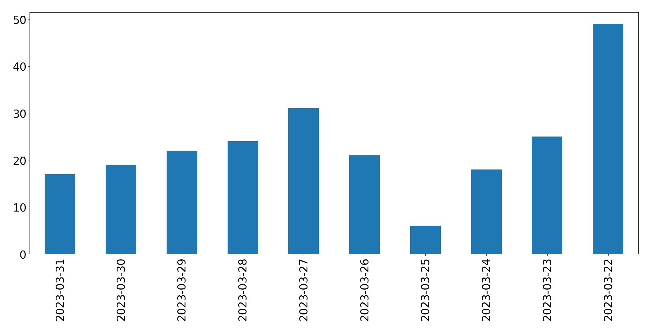 Gráfico de tweets por dia