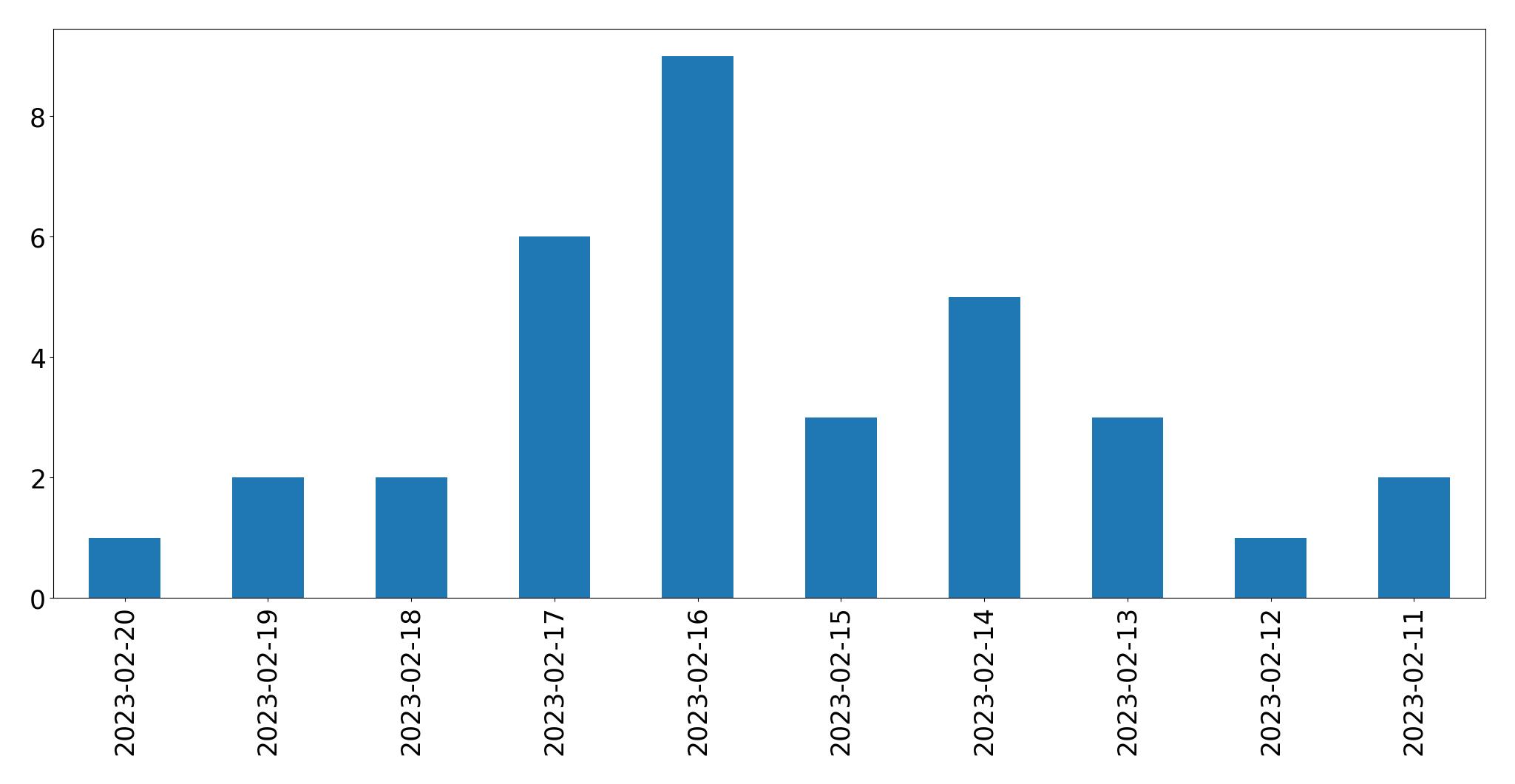 Gráfico de tweets por dia