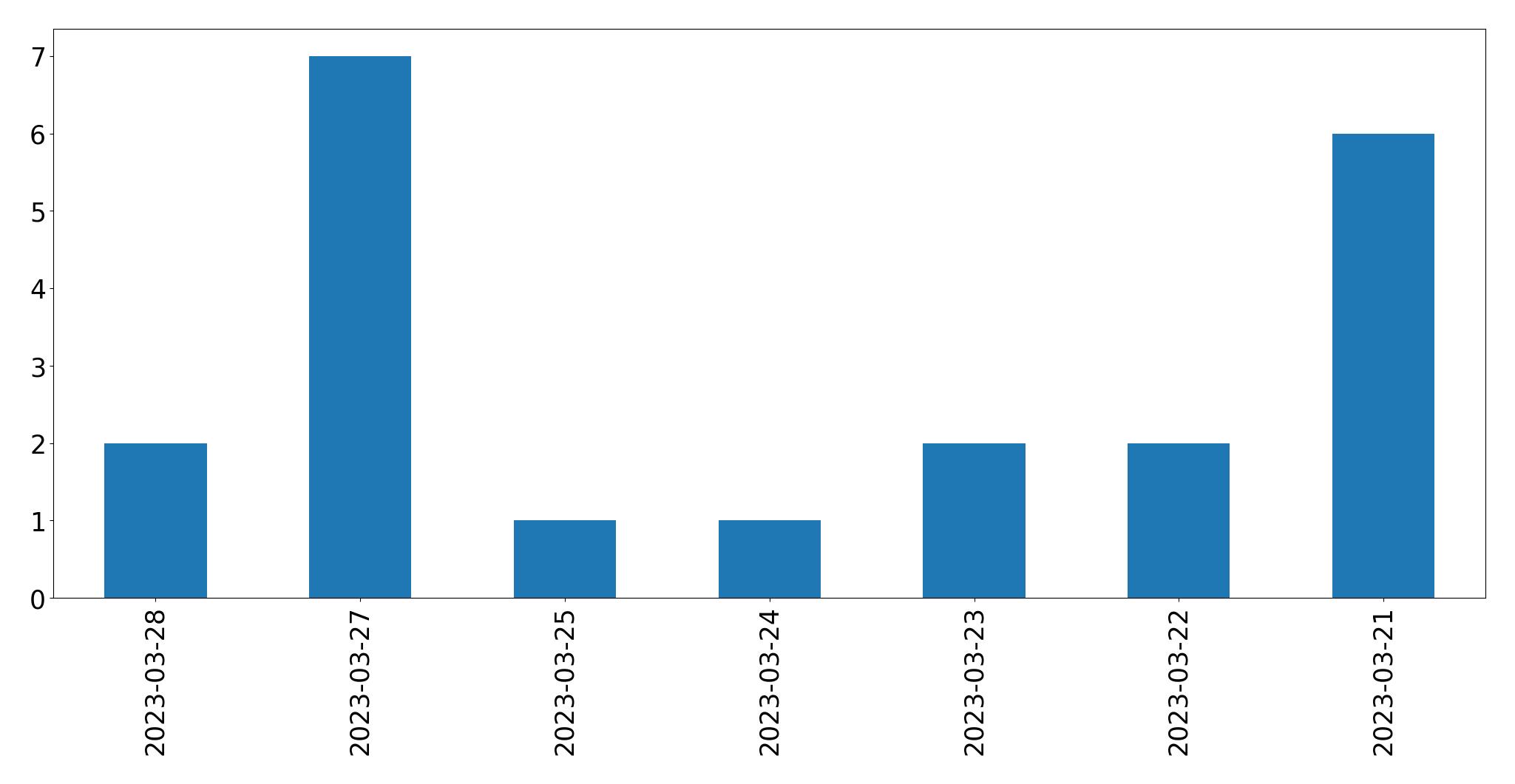 Gráfico de tweets por dia