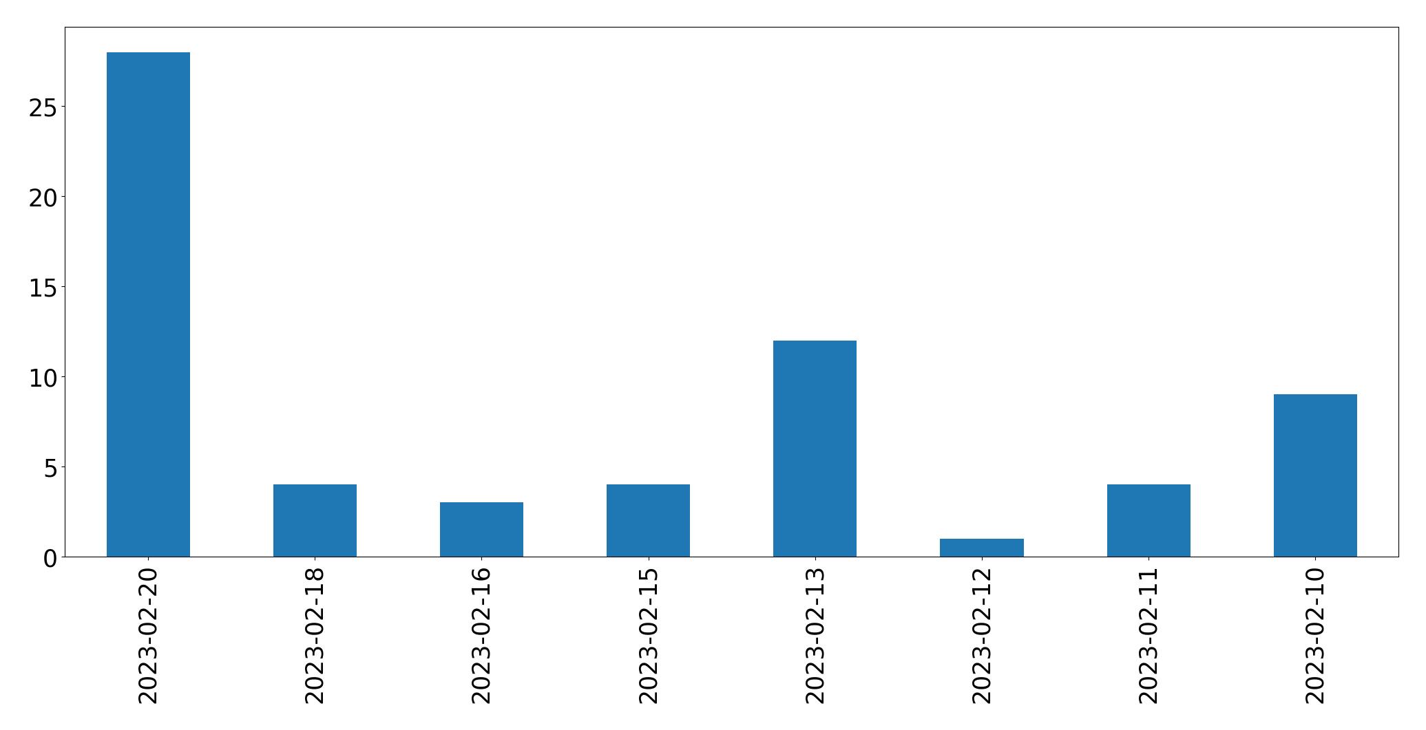 Gráfico de tweets por dia