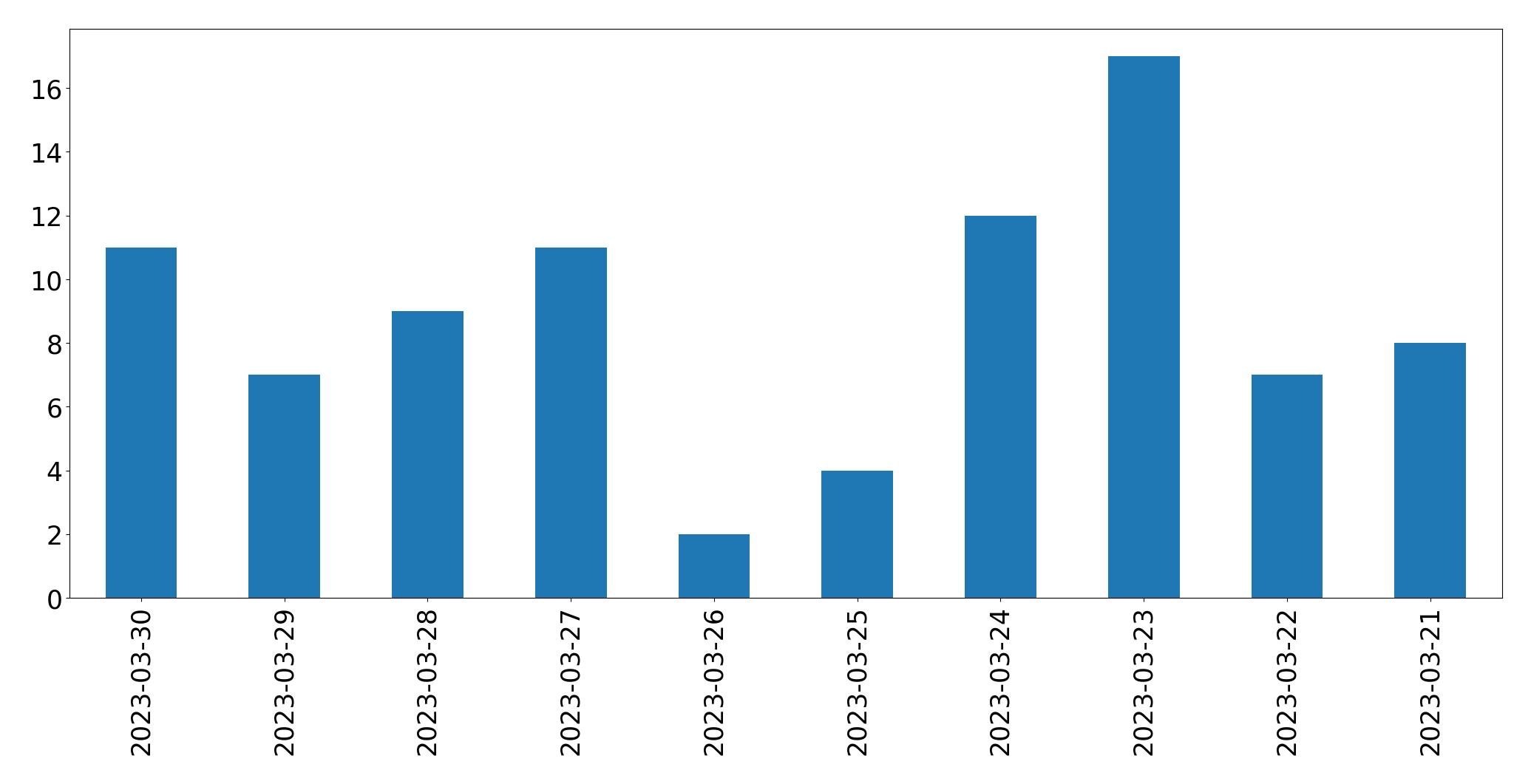 Gráfico de tweets por dia