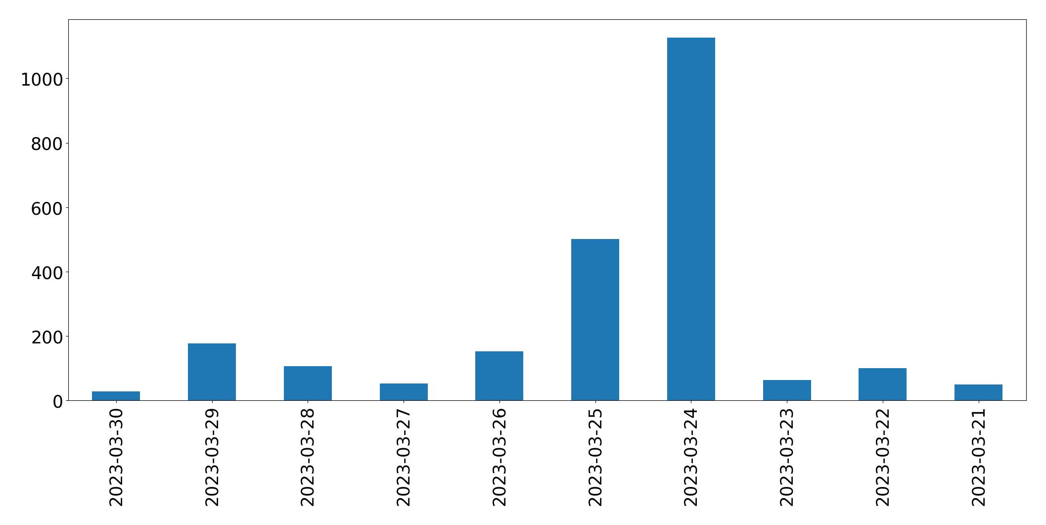 Gráfico de tweets por dia