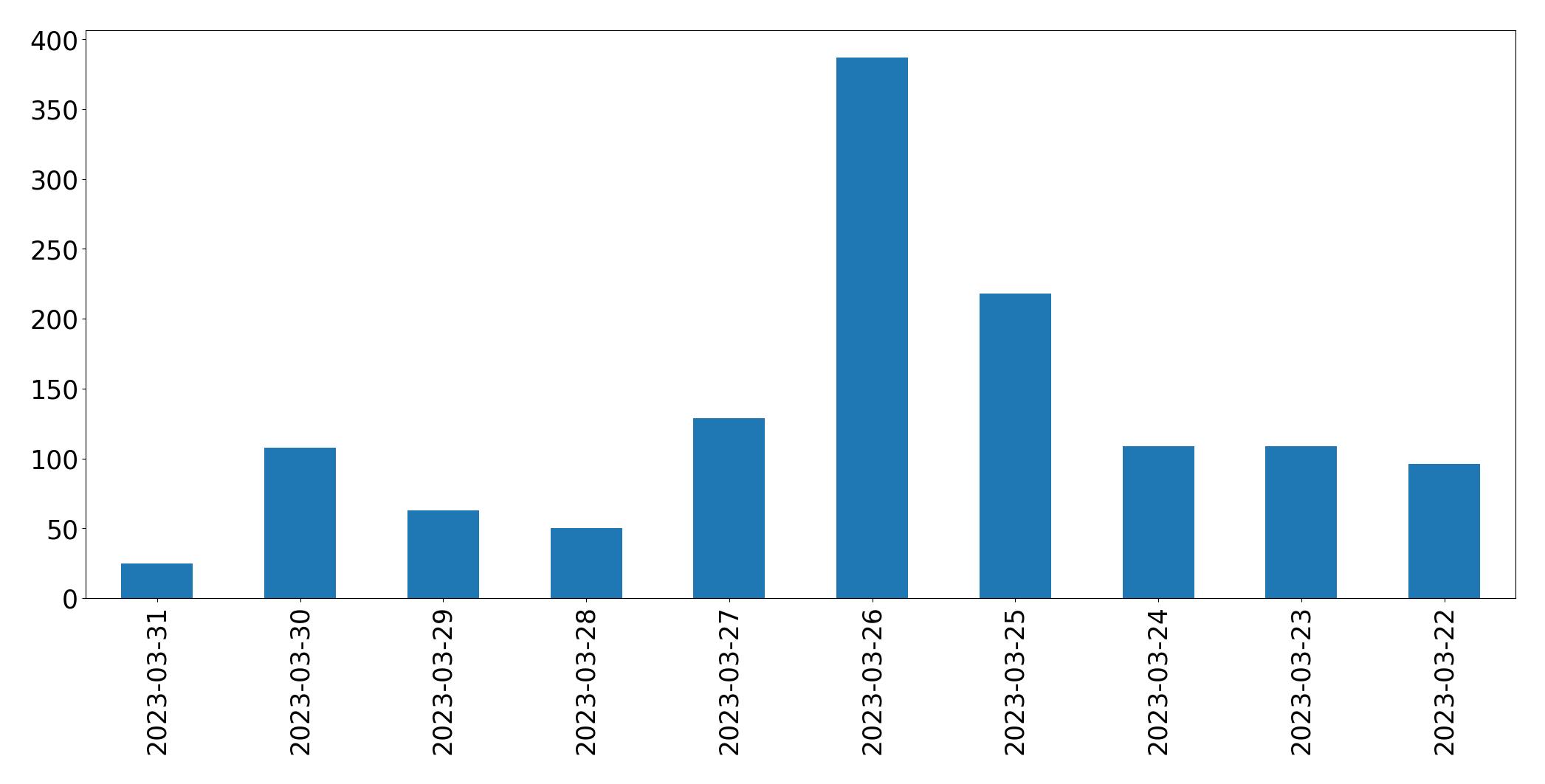 Tweets per day chart