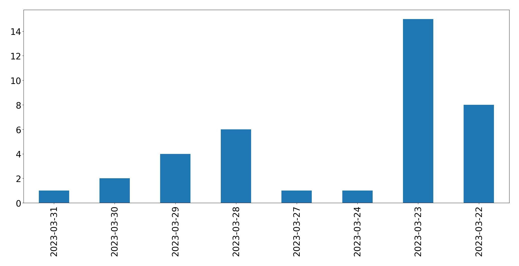 Gráfico de tweets por dia