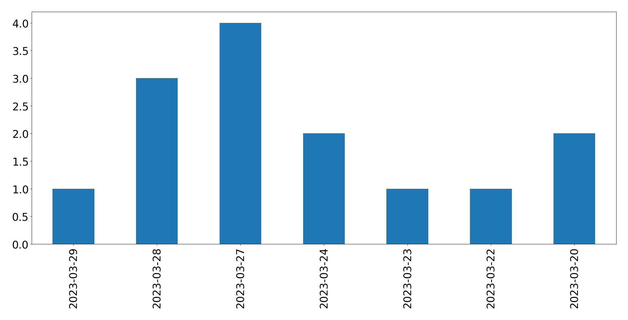 Gráfico de tweets por dia