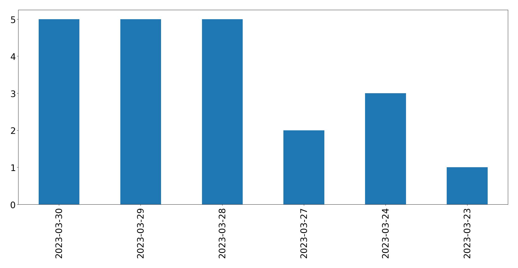 Tweets per day chart