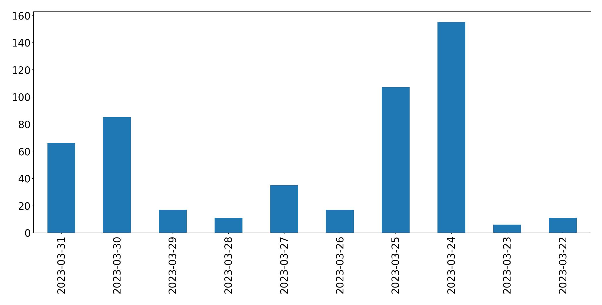 مخطط التغريدات اليومية