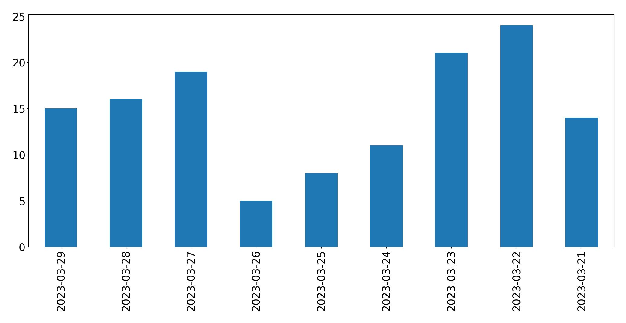 Tweets per day chart