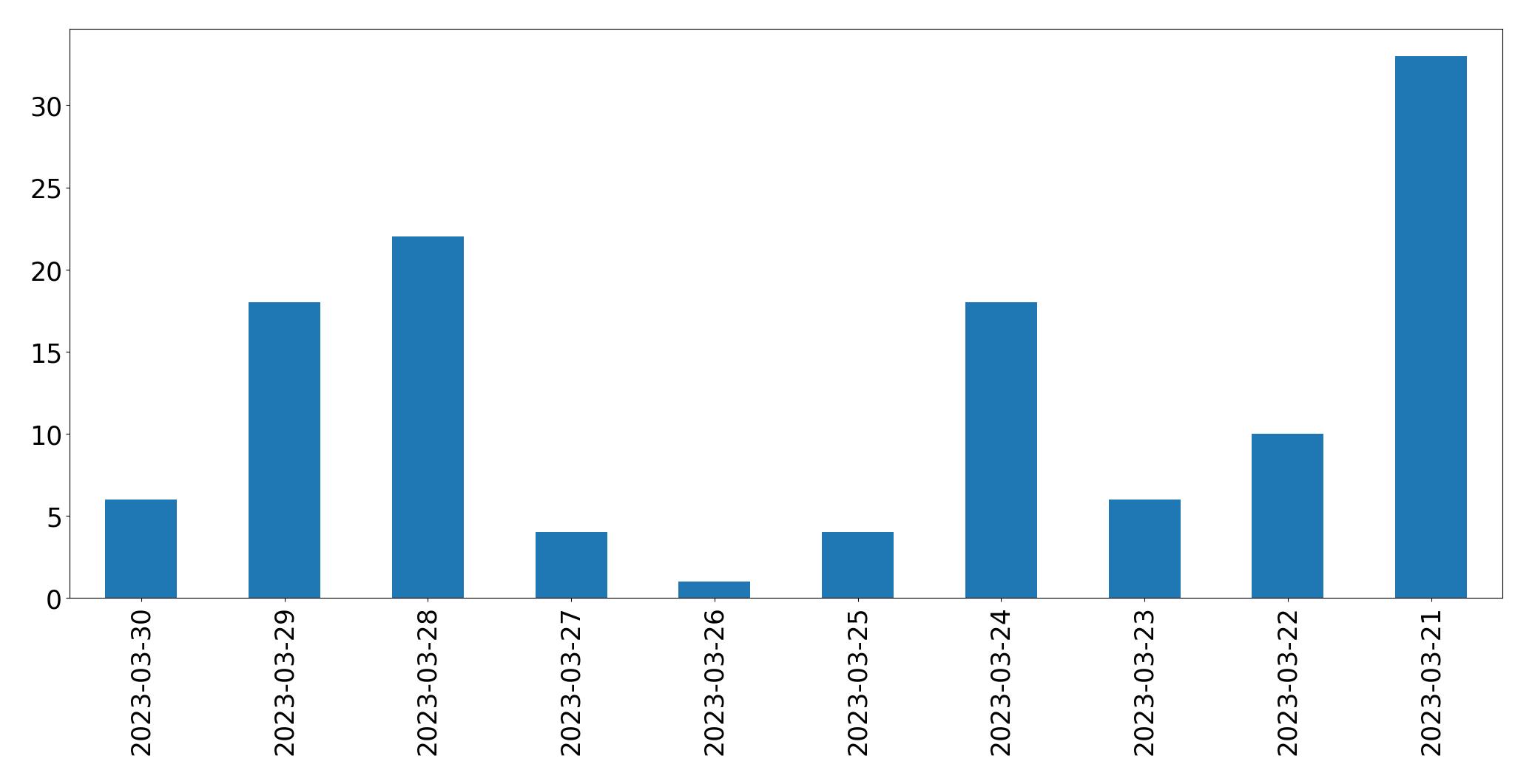 Gráfico de tweets por dia