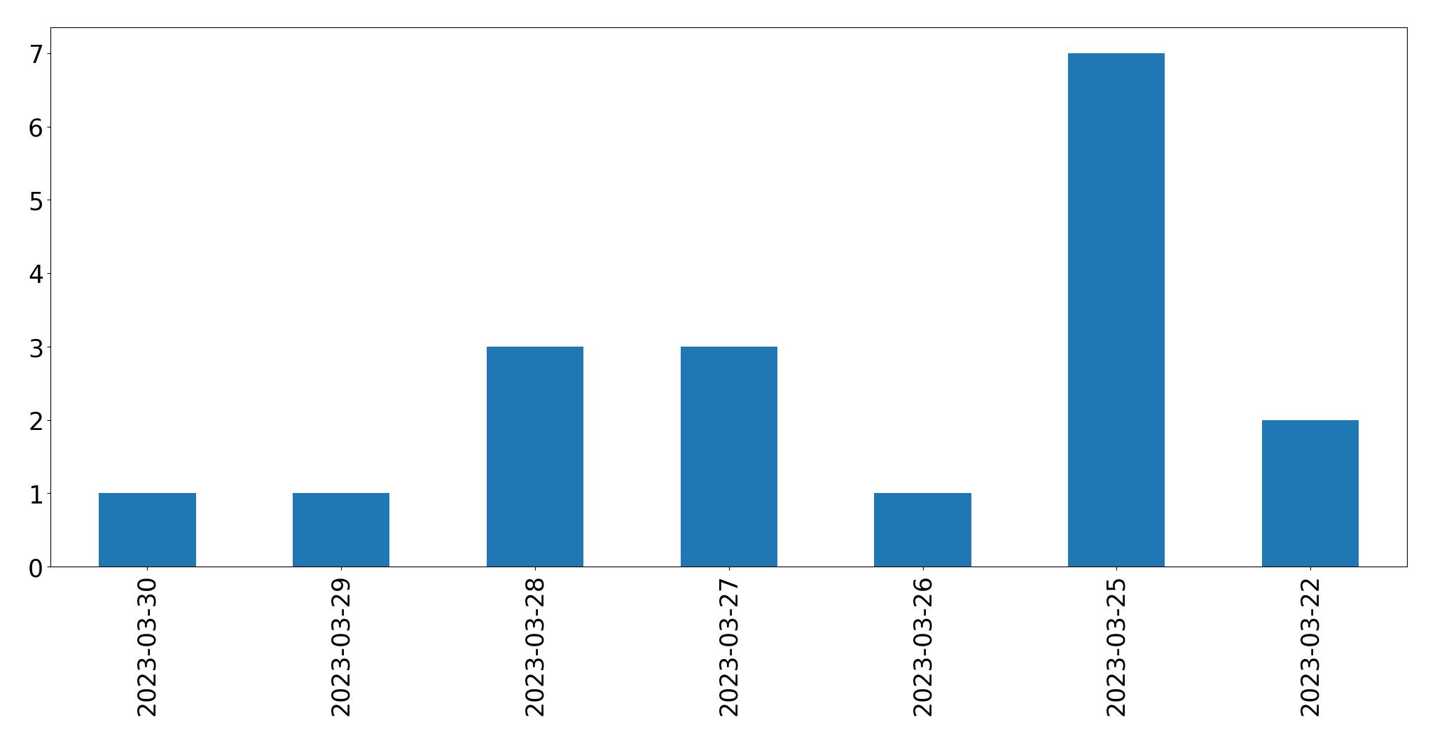 Tweets per day chart