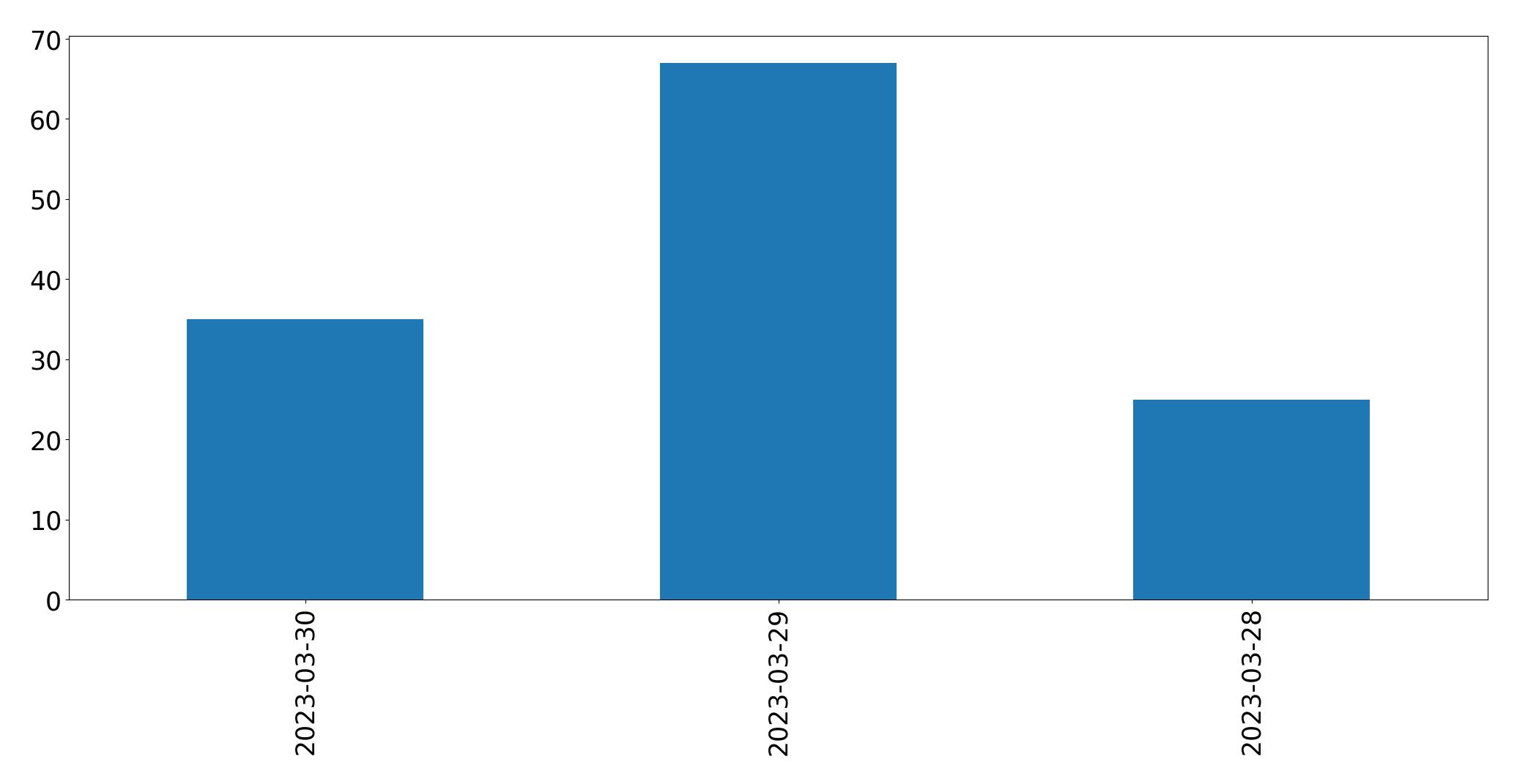 Gunluk tweet grafigi