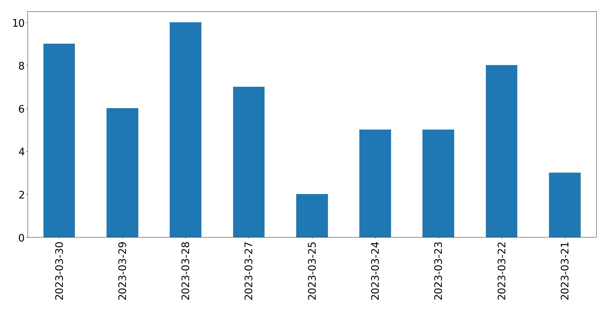 Gunluk tweet grafigi