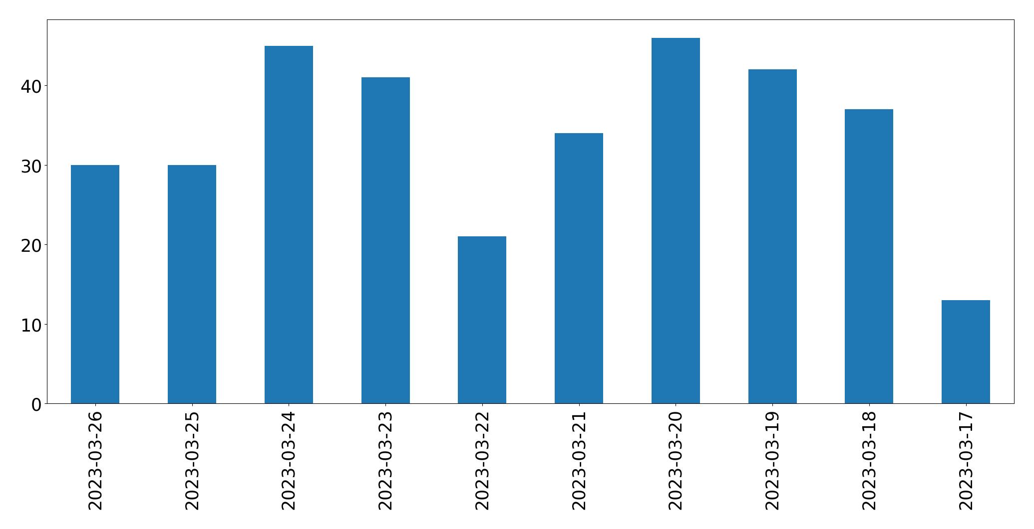 Gunluk tweet grafigi